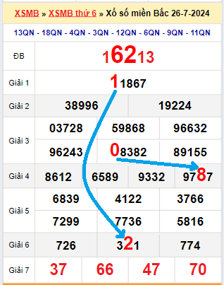 Thống kê số liệu xổ số miền Bắc