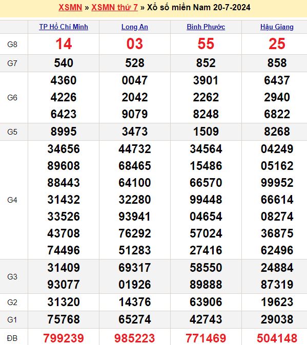 Dự đoán xổ số miền Nam