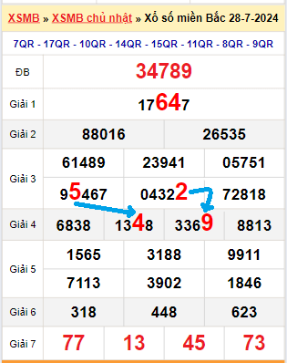 Tổng hợp soi cầu miền Bắc