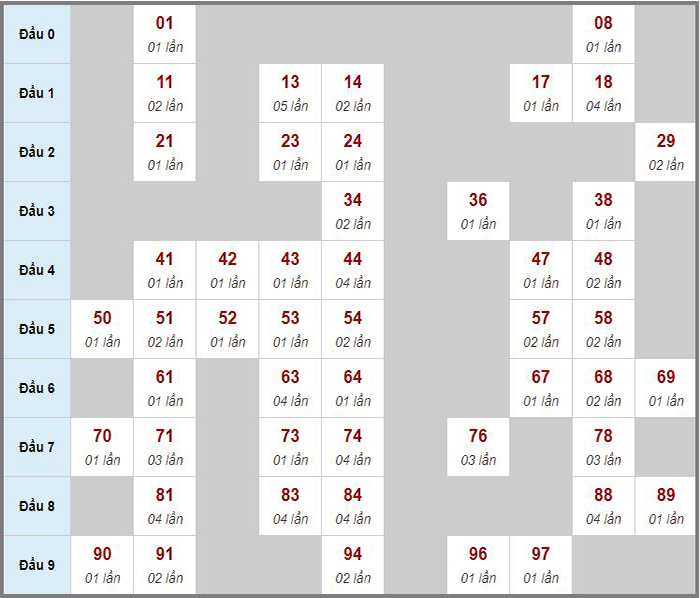 Soi cầu miền Trung