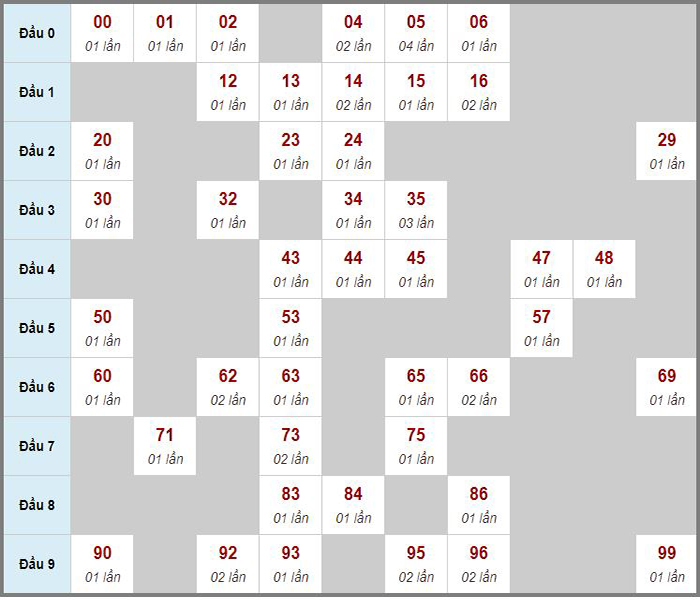 Dự đoán kết quả xổ số chính xác