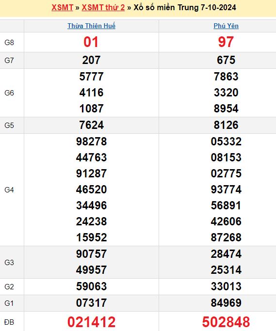 Thống kê kết quả xổ số miền Bắc