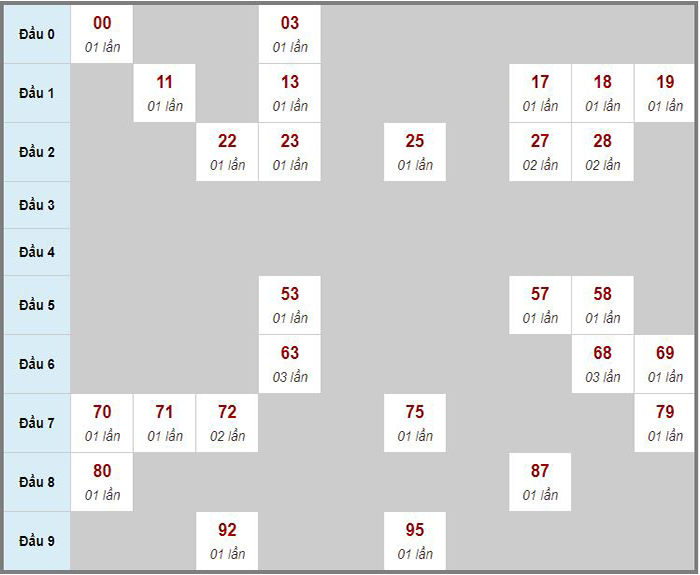 Soi cầu xổ số miền Bắc
